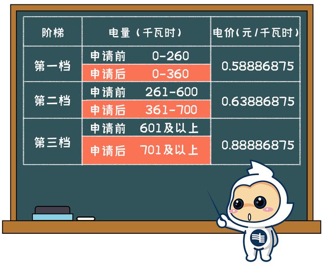 用电电费有调整！下月起→爱游戏ayx网站清远生活(图1)