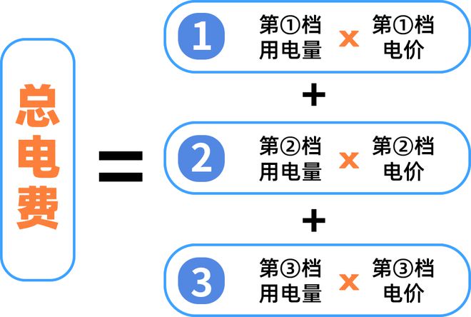 用电电费有调整！下月起→爱游戏ayx网站清远生活(图2)