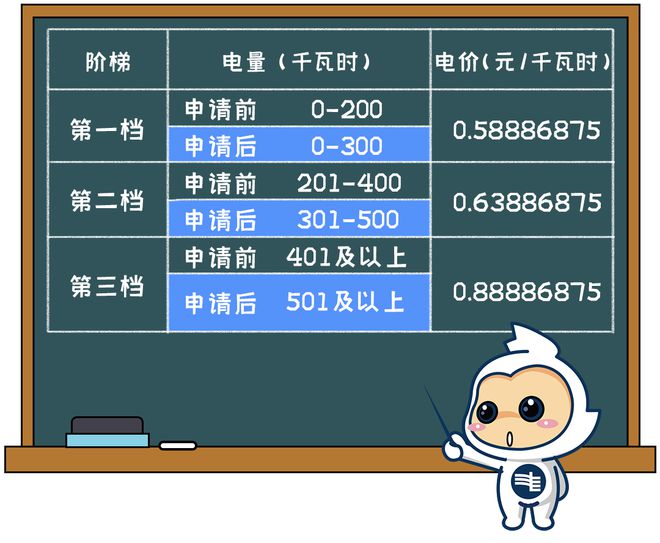 用电电费有调整！下月起→爱游戏ayx网站清远生活(图3)