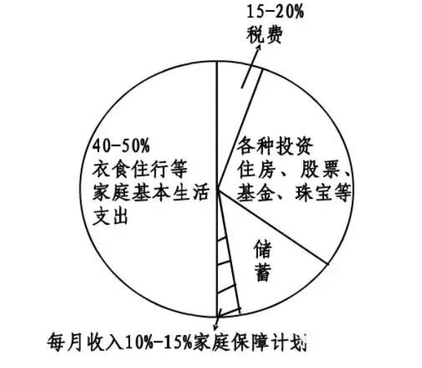 庭财富管理与保险配置理念图爱游戏app手机版21个家(图12)